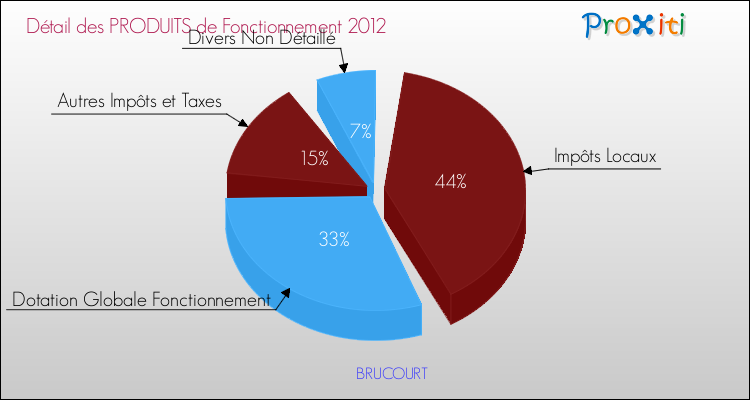 Décomposition du Budget de Fonctionnement 2012 de la commune de BRUCOURT Budget de Fonctionnement 2012 pour la commune de BRUCOURT