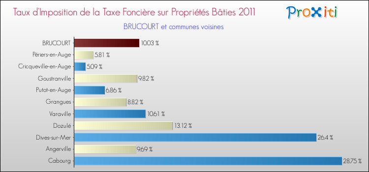 Taux d'imposition de la taxe foncière sur le bati 2011 pour BRUCOURT et les communes proches Comparaison des taux d'imposition de la taxe foncière sur le bati 2011 pour BRUCOURT et les communes voisines