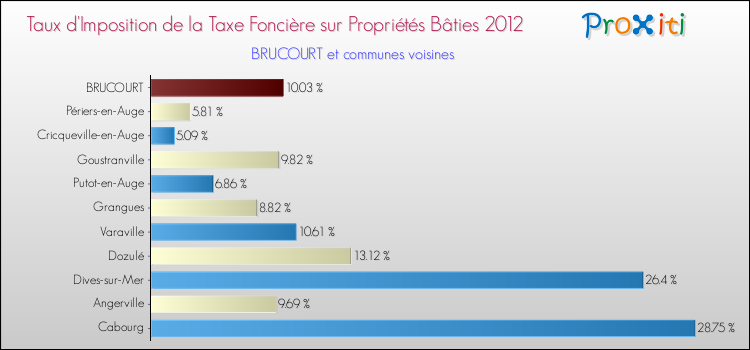 Taux d'imposition de la taxe foncière sur le bati 2012 pour BRUCOURT et les communes proches Comparaison des taux d'imposition de la taxe foncière sur le bati 2012 pour BRUCOURT et les communes voisines