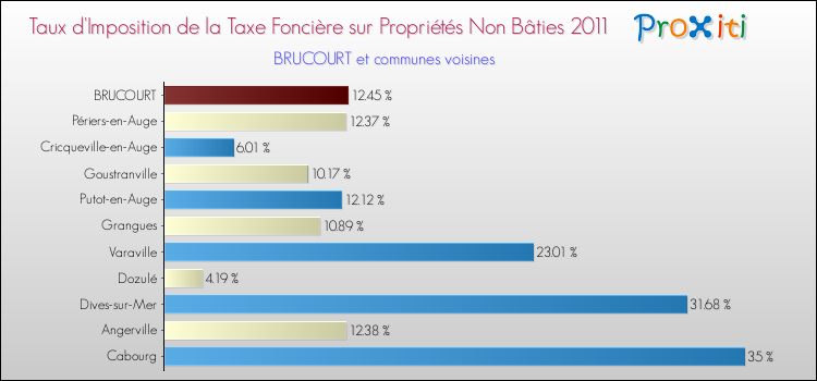 Taux d'imposition de la taxe foncière sur les immeubles et terrains non batis 2011 pour BRUCOURT et les communes proches Comparaison des taux d'imposition de la taxe foncière sur les immeubles et terrains non batis 2011 pour BRUCOURT et les communes voisines