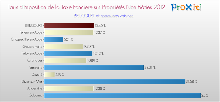Taux d'imposition de la taxe foncière sur les immeubles et terrains non batis 2012 pour BRUCOURT et les communes proches Comparaison des taux d'imposition de la taxe foncière sur les immeubles et terrains non batis 2012 pour BRUCOURT et les communes voisines