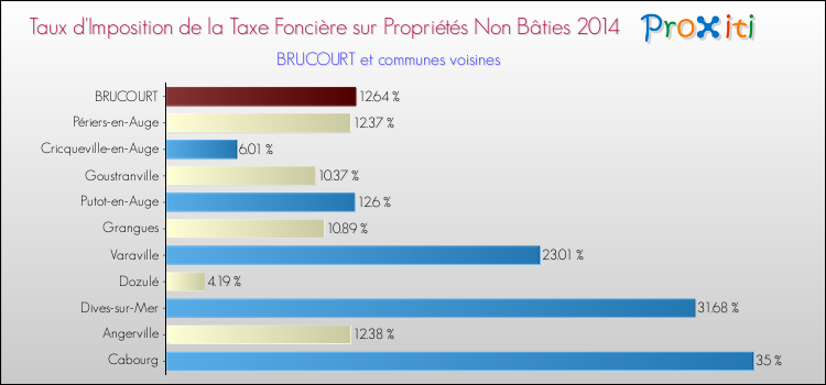 Taux d'imposition de la taxe foncière sur les immeubles et terrains non batis 2014 pour BRUCOURT et les communes proches Comparaison des taux d'imposition de la taxe foncière sur les immeubles et terrains non batis 2014 pour BRUCOURT et les communes voisines