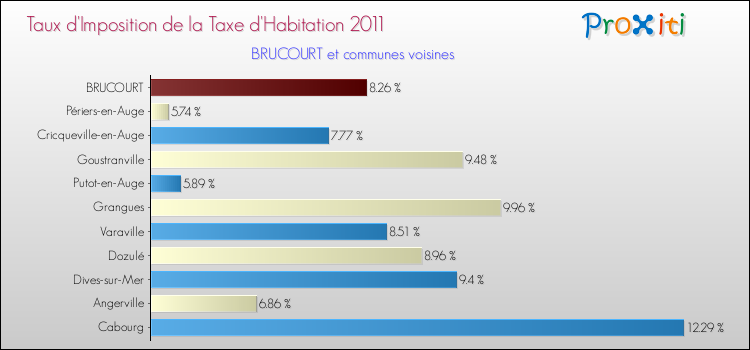 Taux d'imposition de la taxe d'habitation 2011 pour BRUCOURT et les communes proches Comparaison des taux d'imposition de la taxe d'habitation 2011 pour BRUCOURT et les communes voisines