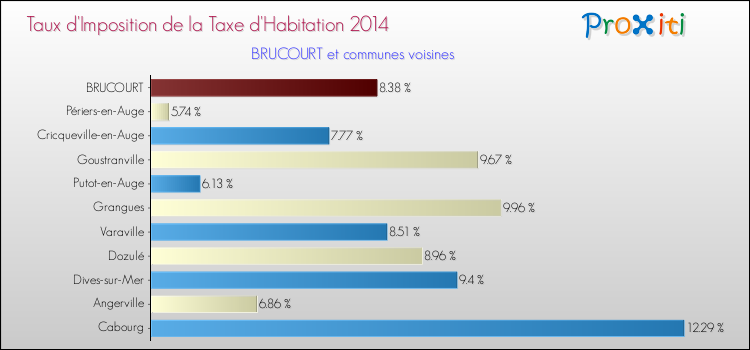 Taux d'imposition de la taxe d'habitation 2014 pour BRUCOURT et les communes proches Comparaison des taux d'imposition de la taxe d'habitation 2014 pour BRUCOURT et les communes voisines