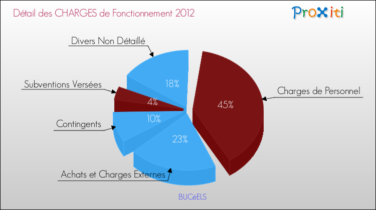 Décomposition des Charges de Fonctionnement 2012 de la commune de BUCéELS Charges de Fonctionnement 2012 pour la commune de BUCéELS