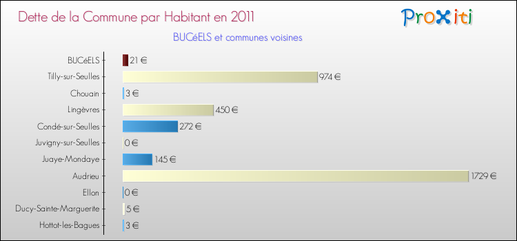 Dette par habitant de la commune en 2011 pour BUCéELS et les communes proches Comparaison de la dette par habitant de la commune en 2011 pour BUCéELS et les communes voisines