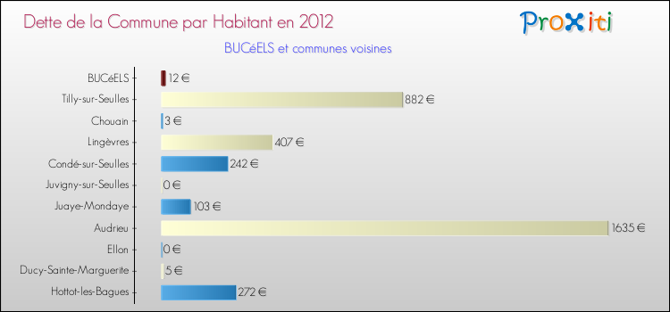 Dette par habitant de la commune en 2012 pour BUCéELS et les communes proches Comparaison de la dette par habitant de la commune en 2012 pour BUCéELS et les communes voisines