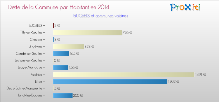 Dette par habitant de la commune en 2014 pour BUCéELS et les communes proches Comparaison de la dette par habitant de la commune en 2014 pour BUCéELS et les communes voisines