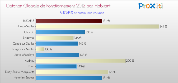 Montant des dotations globales de fonctionnement DGF par Habitant pour BUCéELS et les communes proches Comparaison des des dotations globales de fonctionnement DGF par habitant pour BUCéELS et les communes voisines