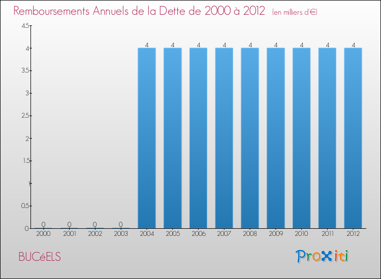 Evolution de l'annuité de la dette pour la commune de BUCéELS de 2000 à 2012 Annuités de la dette pour BUCéELS de 2000 à 2012