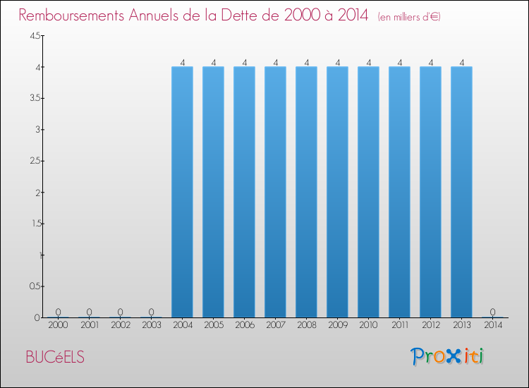 Evolution de l'annuité de la dette pour la commune de BUCéELS de 2000 à 2014 Annuités de la dette pour BUCéELS de 2000 à 2014