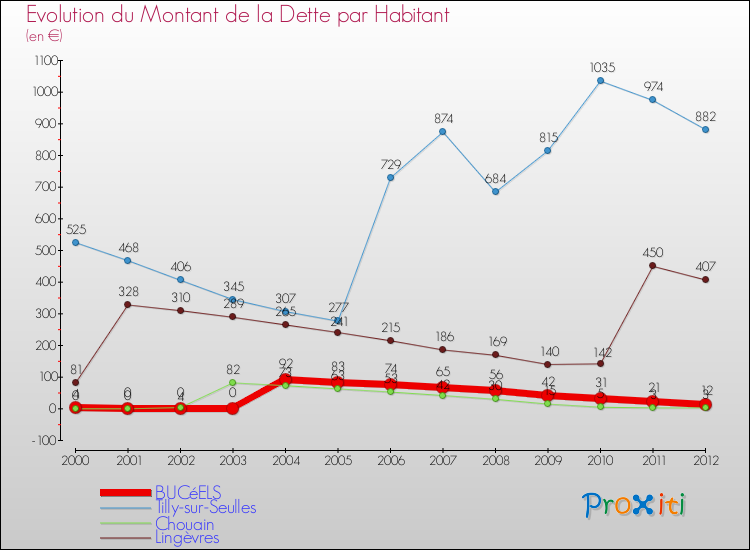 Evolution de la dette par habitant pour la commune de BUCéELS et les communes proches de 2000 à 2012 Comparaison de la dette par habitant pour BUCéELS et les communes voisines de 2000 à 2012