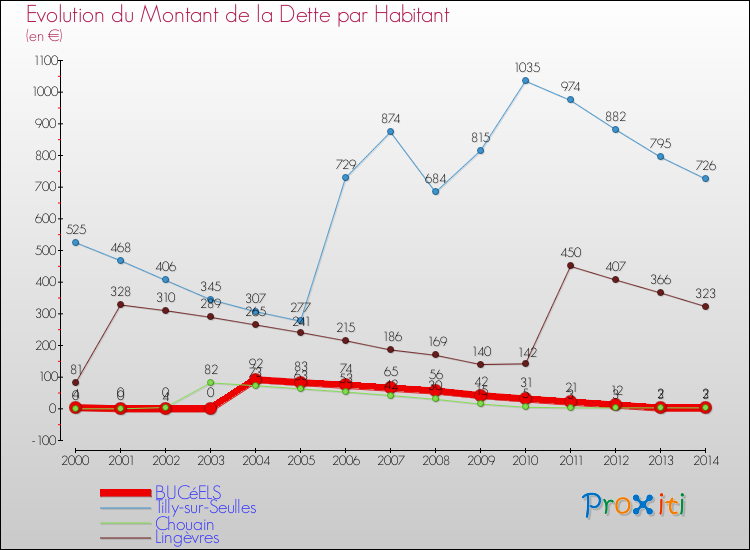 Evolution de la dette par habitant pour la commune de BUCéELS et les communes proches de 2000 à 2014 Comparaison de la dette par habitant pour BUCéELS et les communes voisines de 2000 à 2014