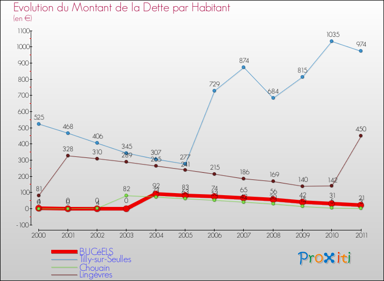 Evolution de la dette par habitant pour la commune de BUCéELS et les communes proches Comparaison de la dette par habitant pour BUCéELS et les communes voisines
