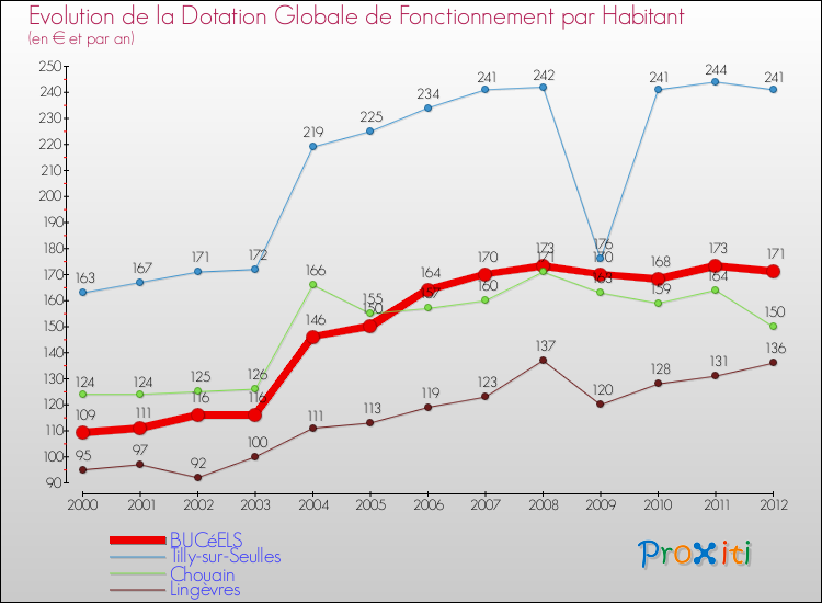 Evolution et montant de la dotation globale de fonctionnement par Habitant pour BUCéELS et les communes proches Comparaison des dotations globales de fonctionnement par habitant pour BUCéELS et les communes voisines