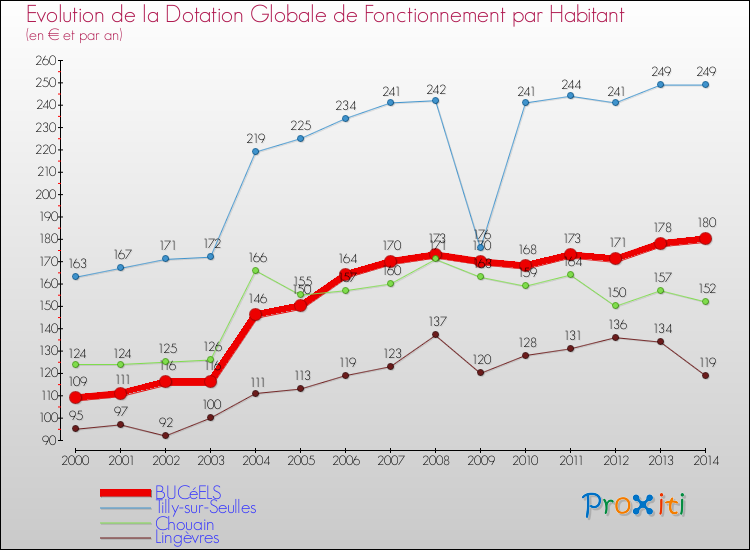 Evolution et montant de la dotation globale de fonctionnement par Habitant pour BUCéELS et les communes proches de 2000 à 2014. Comparaison des dotations globales de fonctionnement par habitant pour BUCéELS et les communes voisines de 2000 à 2014.