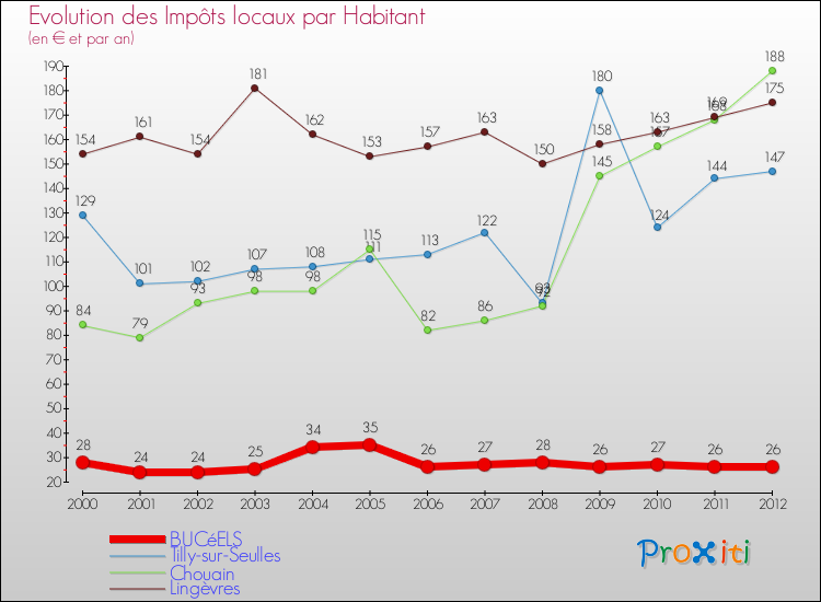 Evolution et montant des impôts locaux par Habitant pour BUCéELS et les communes proches Comparaison des impôts locaux par habitant pour BUCéELS et les communes voisines