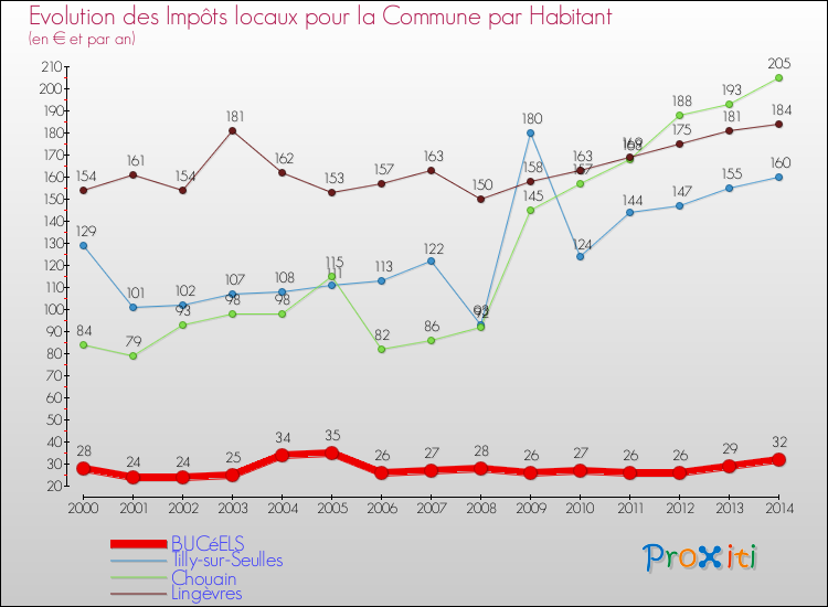 Evolution et montant des impôts locaux par Habitant pour BUCéELS et les communes proches de 2000 à 2014 Comparaison des impôts locaux par habitant pour BUCéELS et les communes voisines de 2000 à 2014