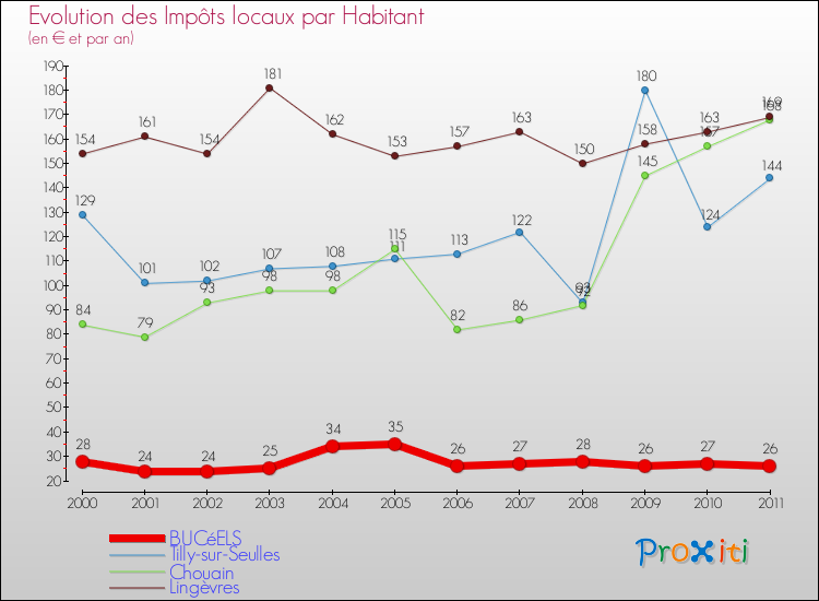 Evolution et montant des impôts locaux par Habitant pour BUCéELS et les communes proches Comparaison des impôts locaux par habitant pour BUCéELS et les communes voisines