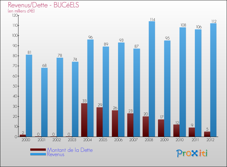Evolution comparée de la dette et des revenus pour la commune de BUCéELS de 2000 à 2012 Comparaison de la dette et des revenus pour BUCéELS de 2000 à 2012