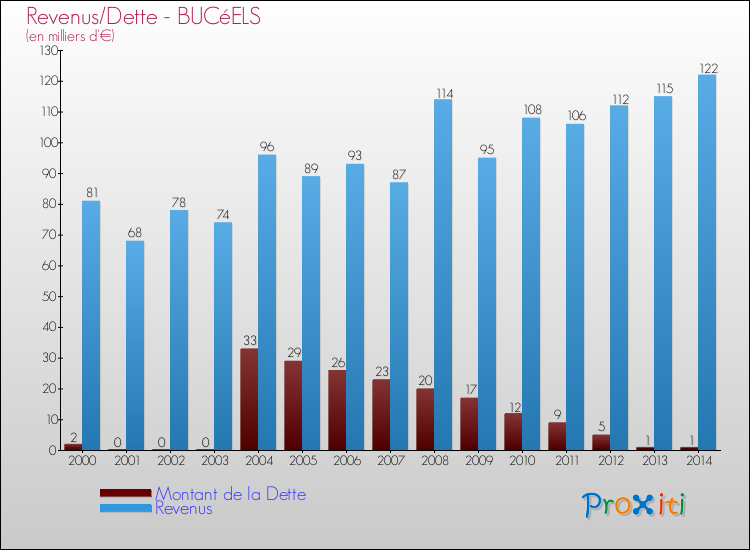 Evolution comparée de la dette et des revenus pour la commune de BUCéELS de 2000 à 2014 Comparaison de la dette et des revenus pour BUCéELS de 2000 à 2014
