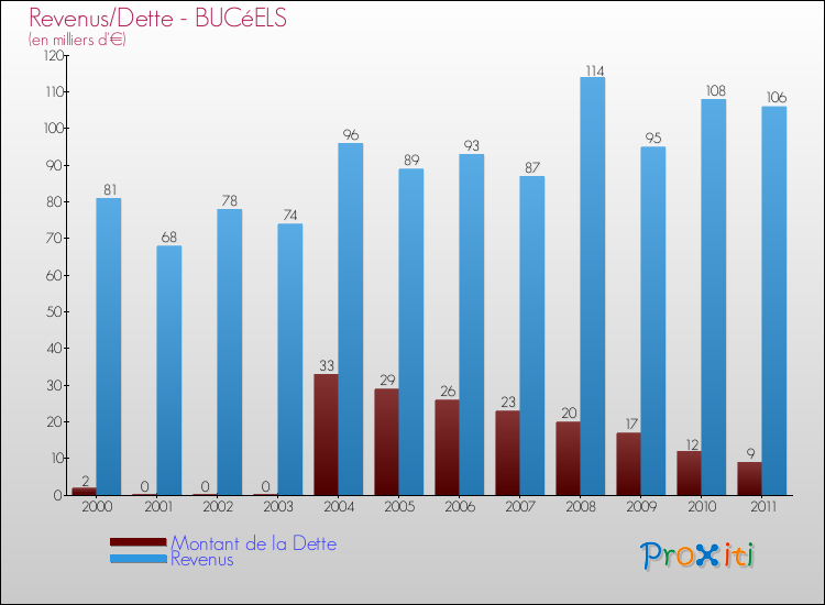 Evolution comparée de la dette et des revenus pour la commune de BUCéELS de 2000 à 2011 Comparaison de la dette et des revenus pour BUCéELS de 2000 à 2011