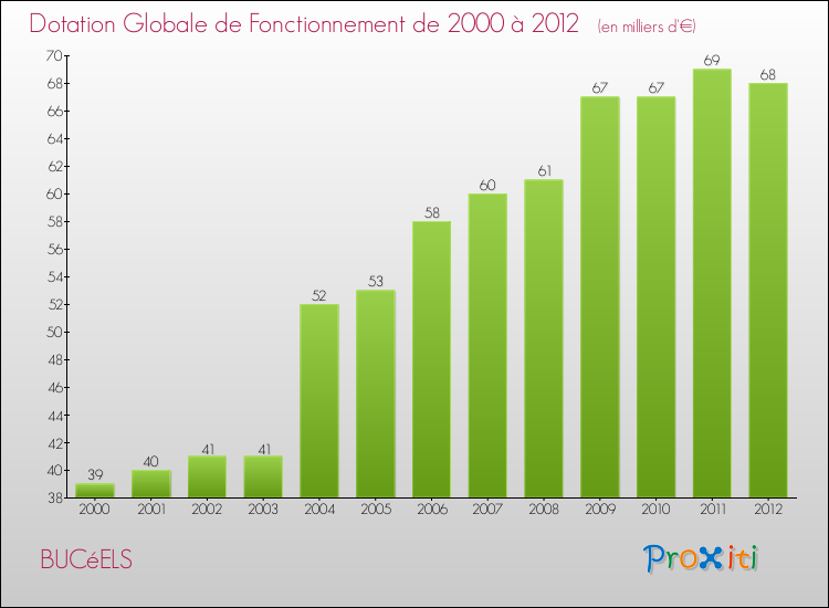 Evolution du montant de la Dotation Globale de Fonctionnement pour la commune de BUCéELS de 2000 à 2012 Evolution du montant de la Dotation Globale de Fonctionnement pour BUCéELS de 2000 à 2012