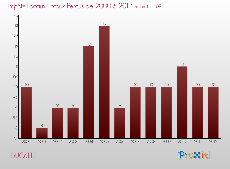 Evolution des Impôts Locaux pour la commune de BUCéELS de 2000 à 2012 Evolution des Impôts Locaux pour BUCéELS de 2000 à 2012