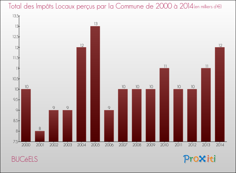 Evolution des Impôts Locaux pour la commune de BUCéELS de 2000 à 2014 Evolution des Impôts Locaux pour BUCéELS de 2000 à 2014