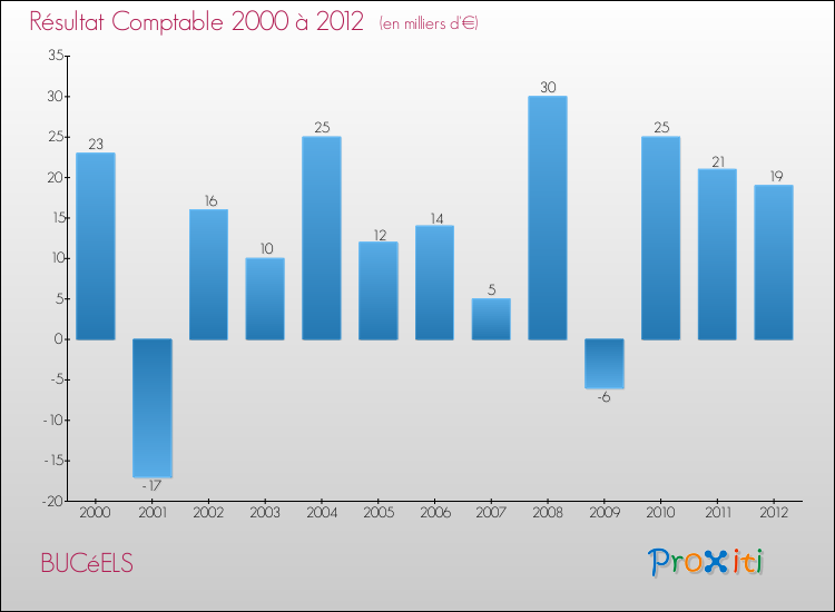 Evolution du résultat comptable pour la commune de BUCéELS de 2000 à 2012 Evolution du résultat comptable pour BUCéELS de 2000 à 2012