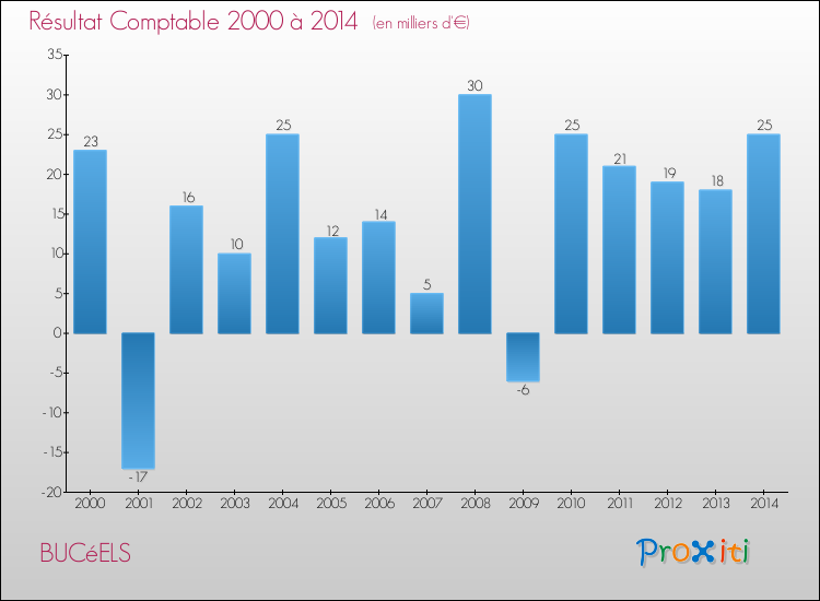 Evolution du résultat comptable pour la commune de BUCéELS de 2000 à 2014 Evolution du résultat comptable pour BUCéELS de 2000 à 2014