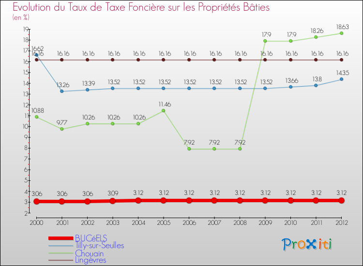 Evolution du taux de la taxe foncière sur le bati pour BUCéELS et les communes proches de 2000 à 2012 Comparaison des taux de taxe foncière sur le bati pour BUCéELS et les communes voisines de 2000 à 2012
