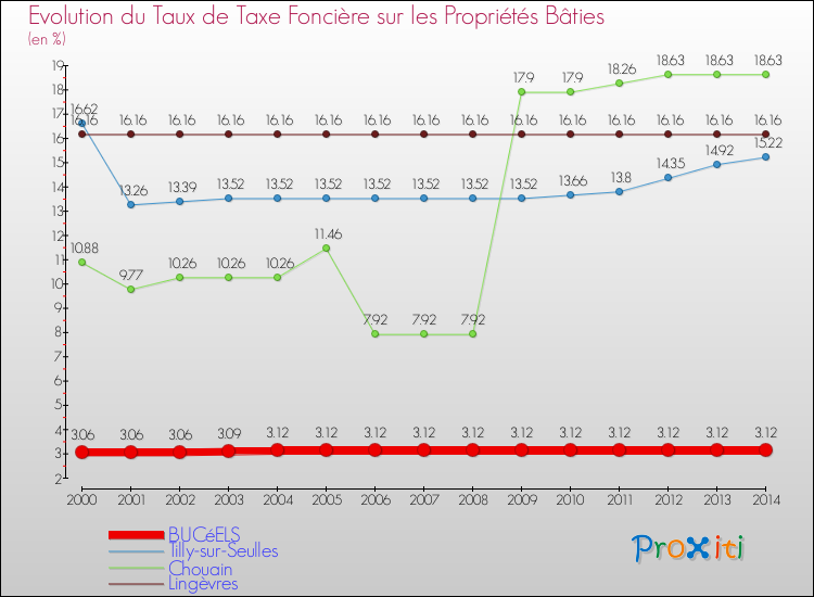 Evolution du taux de la taxe foncière sur le bati pour BUCéELS et les communes proches de 2000 à 2014 Comparaison des taux de taxe foncière sur le bati pour BUCéELS et les communes voisines de 2000 à 2014