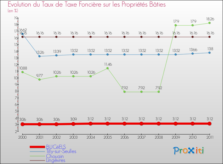 Evolution du taux de la taxe foncière sur le bati pour BUCéELS et les communes proches Comparaison des taux de taxe foncière sur le bati pour BUCéELS et les communes voisines