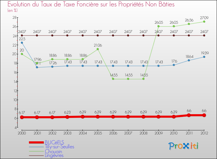 Evolution du taux de la taxe foncière sur les immeubles et terrains non batis pour BUCéELS et les communes proches de 2000 à 2012 Comparaison des taux de la taxe foncière sur les immeubles et terrains non batis pour BUCéELS et les communes voisines de 2000 à 2012