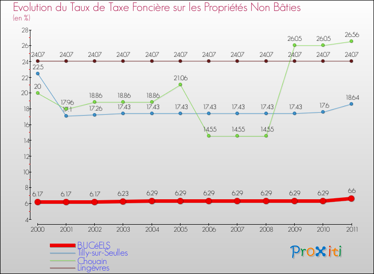 Evolution du taux de la taxe foncière sur les immeubles et terrains non batis pour BUCéELS et les communes proches Comparaison des taux de la taxe foncière sur les immeubles et terrains non batis pour BUCéELS et les communes voisines