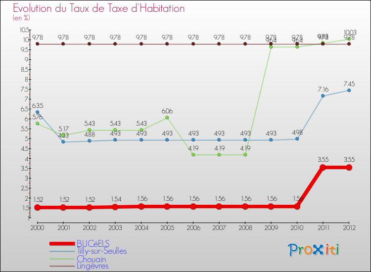Evolution du taux de la taxe d'habitation pour BUCéELS et les communes proches Comparaison des taux de la taxe d'habitation pour BUCéELS et les communes voisines