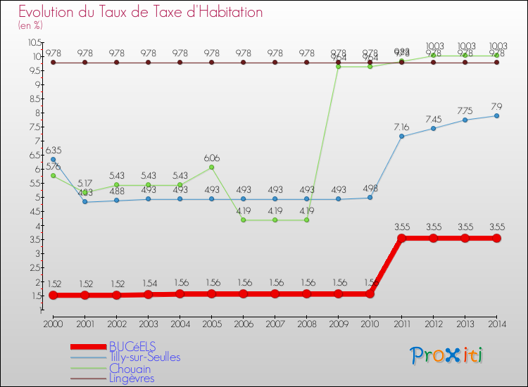 Evolution du taux de la taxe d'habitation pour BUCéELS et les communes proches de 2000 à 2014 Comparaison des taux de la taxe d'habitation pour BUCéELS et les communes voisines de 2000 à 2014