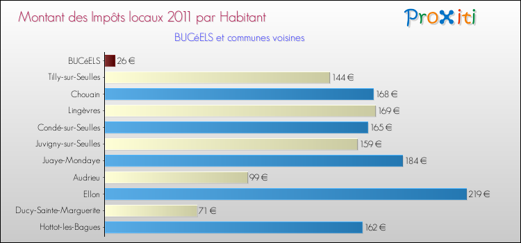 Montant des impôts locaux par Habitant pour BUCéELS et les communes proches Comparaison des impôts locaux par habitant pour BUCéELS et les communes voisines