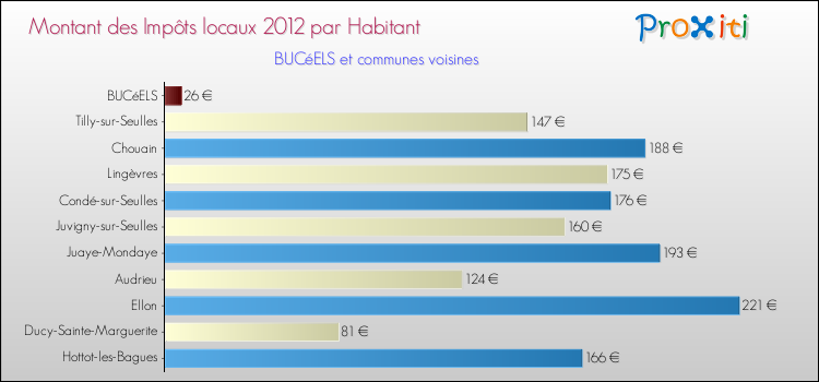 Montant des impôts locaux par Habitant pour BUCéELS et les communes proches Comparaison des impôts locaux par habitant pour BUCéELS et les communes voisines