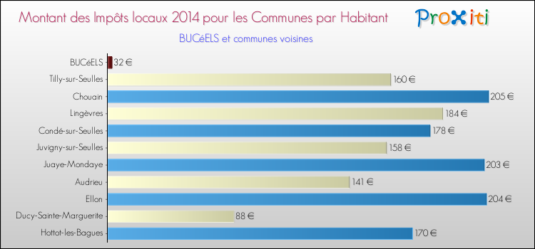 Montant des impôts locaux par Habitant pour BUCéELS et les communes proches en 2014 Comparaison des impôts locaux par habitant pour BUCéELS et les communes voisines en 2014