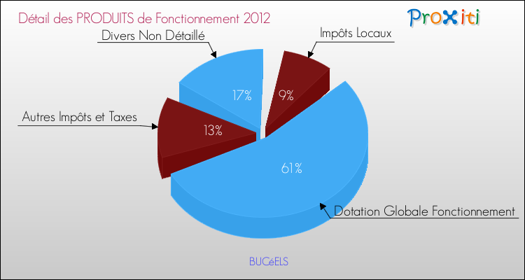 Décomposition du Budget de Fonctionnement 2012 de la commune de BUCéELS Budget de Fonctionnement 2012 pour la commune de BUCéELS