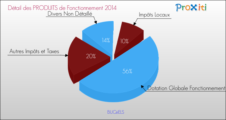 Décomposition du Budget de Fonctionnement 2014 de la commune de BUCéELS Budget de Fonctionnement 2014 pour la commune de BUCéELS