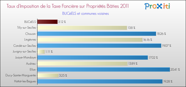 Taux d'imposition de la taxe foncière sur le bati 2011 pour BUCéELS et les communes proches Comparaison des taux d'imposition de la taxe foncière sur le bati 2011 pour BUCéELS et les communes voisines