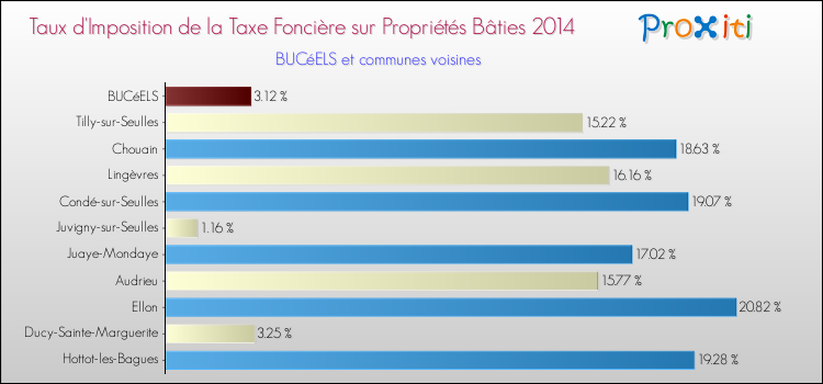 Taux d'imposition de la taxe foncière sur le bati 2014 pour BUCéELS et les communes proches Comparaison des taux d'imposition de la taxe foncière sur le bati 2014 pour BUCéELS et les communes voisines