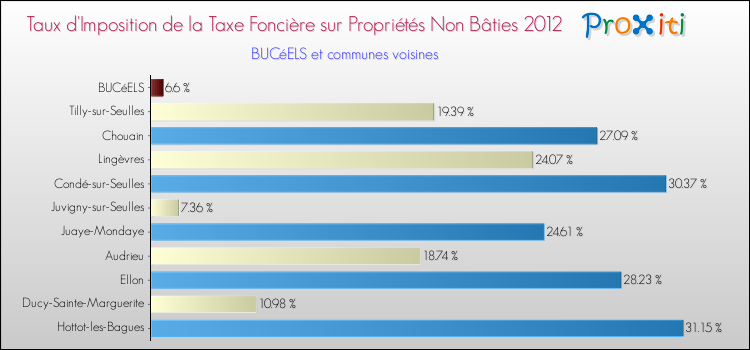 Taux d'imposition de la taxe foncière sur les immeubles et terrains non batis 2012 pour BUCéELS et les communes proches Comparaison des taux d'imposition de la taxe foncière sur les immeubles et terrains non batis 2012 pour BUCéELS et les communes voisines