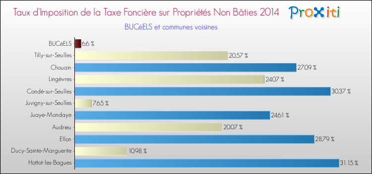 Taux d'imposition de la taxe foncière sur les immeubles et terrains non batis 2014 pour BUCéELS et les communes proches Comparaison des taux d'imposition de la taxe foncière sur les immeubles et terrains non batis 2014 pour BUCéELS et les communes voisines