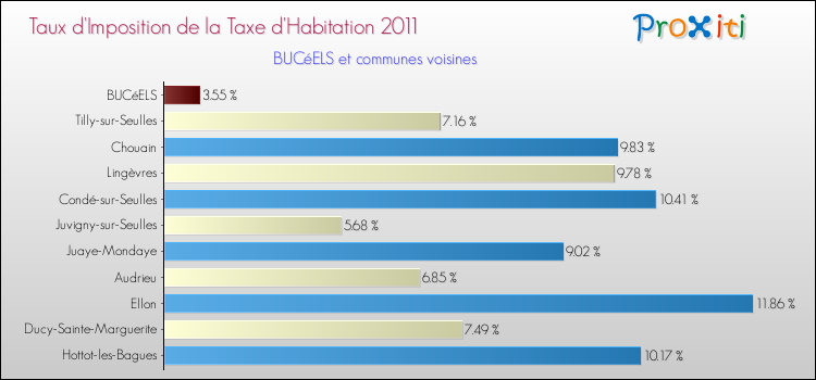 Taux d'imposition de la taxe d'habitation 2011 pour BUCéELS et les communes proches Comparaison des taux d'imposition de la taxe d'habitation 2011 pour BUCéELS et les communes voisines
