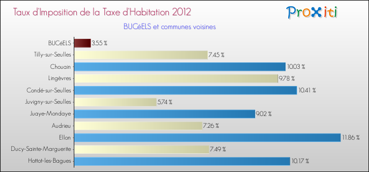 Taux d'imposition de la taxe d'habitation 2012 pour BUCéELS et les communes proches Comparaison des taux d'imposition de la taxe d'habitation 2012 pour BUCéELS et les communes voisines