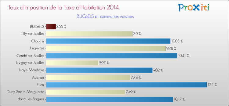Taux d'imposition de la taxe d'habitation 2014 pour BUCéELS et les communes proches Comparaison des taux d'imposition de la taxe d'habitation 2014 pour BUCéELS et les communes voisines